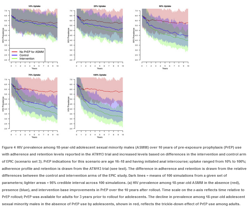 Modeling the Impact of PrEP Programs for Adolescent Sexual Minority Males Based on Empirical Estimates for the PrEP Continuum of Care